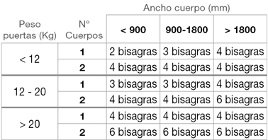Tabla de fuerzas Aventos HF Tabla de fuerzas Aventos HF
